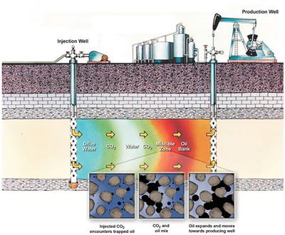 Potential of CO2-EOR for Near-Term Decarbonization